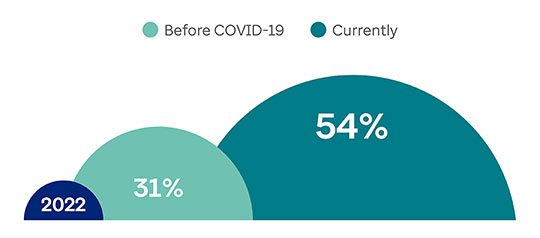 Graph showing current employee telecommuting rates in 2022 compared to before COVID-19.  