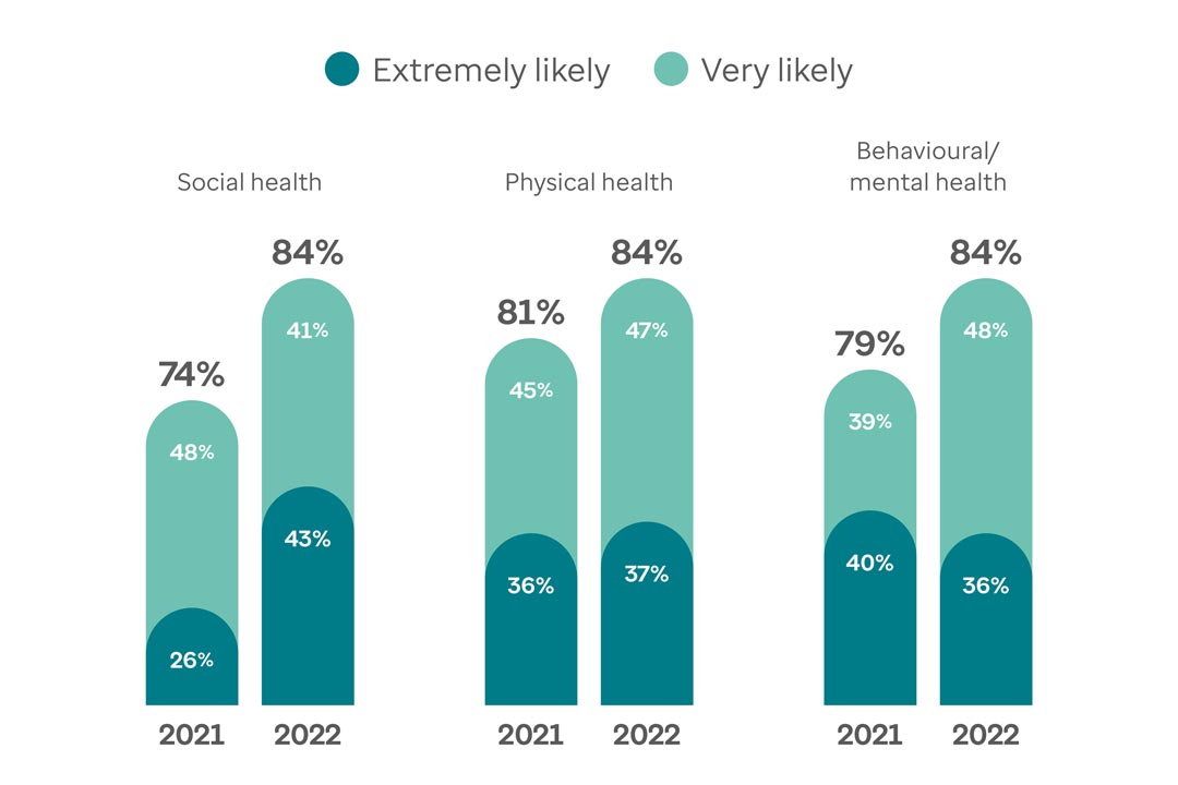 Graphs showing how likely 3 key areas will be part of future H&W strategies.  