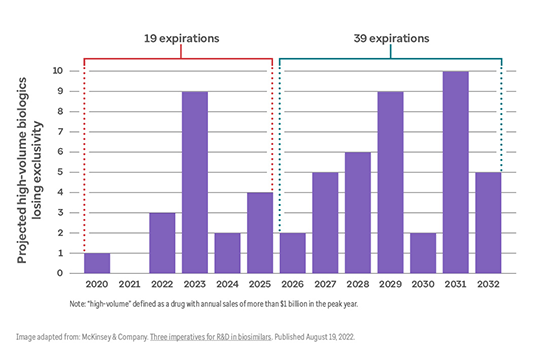 Graph shows 19 drugs to lose market exclusivity from 2020-2025 and 39 more drugs from 2026-2032.