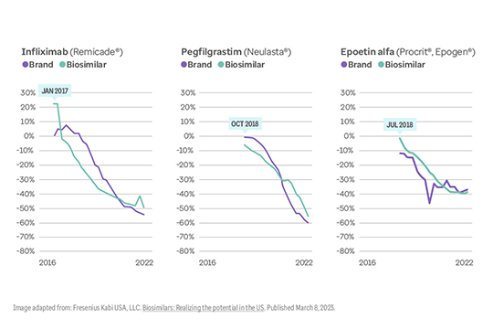 Three graphs showing prices for three brand-name biologic drugs and their respective biosimilars.