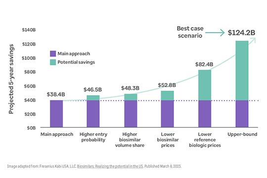 Graph shows different variables that could affect overall savings from biosimilars from 2021-2025. 