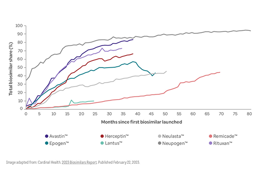 This graph shows the increase in uptake over time for 8 biologic drugs.