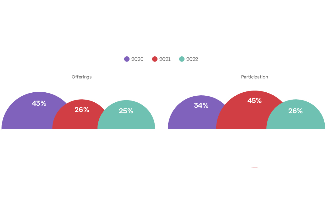 Graph showing LATAM EAP offerings and participation rates over 3 years.   